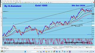 Golds Monthly Weekly Daily 4 Hours and my Renko Charts Elliott Wave Analysis And Current Setup [upl. by Katharine335]