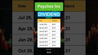 PAYX Paychex Inc Dividend History [upl. by Gloria]