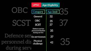 UPSC age limit 2023 [upl. by Broadbent]