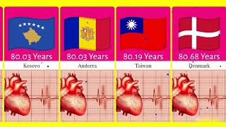 Life expectancy of people by different countries [upl. by Karlotta]