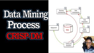 How Data Mining works using the CRISPDM process [upl. by Enerual]