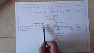 Porter Model Profit Potential of IndustryGeneration amp Screening of Project Ideas PM [upl. by Trebleda]