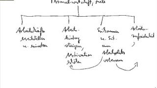 Personalwirtschaft  Ziele [upl. by Eliga]