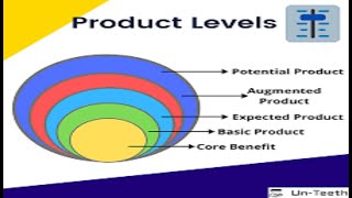 PRODUCT LEVELS IN HINDI BY PHILIP KOTLER  MARKETING MANAGEMENT [upl. by Leina]