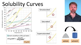 Solubility Curves and Practice Problems [upl. by Taryne366]