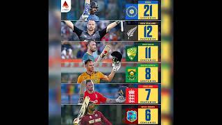 Most T20 International Centuries by Teams 💯🏏 [upl. by Ylam]