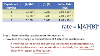 Determining Rate Laws from Experimental Data [upl. by Joy]