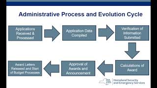 DHSES Webinar 2024 Emergency Communications Grant Programs SICG PSAP [upl. by Benjamin594]