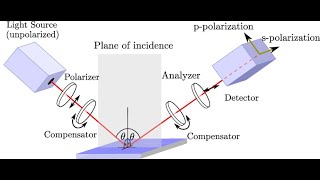 Measurement of Coating using Ellipsometer [upl. by Osrick]