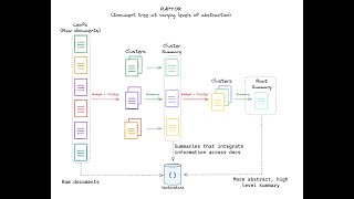 Artificial Intelligence development RAPTOR RAG MultiQuery [upl. by Ona]