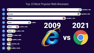 Top 10 Most Popular Web Browsers 2009  2021 [upl. by Glaudia496]