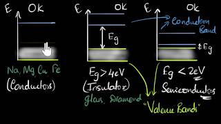 Conductors insulators and semiconductors  Class 12 India  Physics  Khan Academy [upl. by Nelrah280]