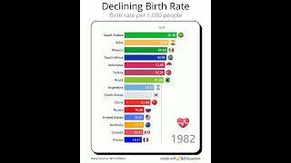 Birth Rate Accross the G20 per 1000 people [upl. by Aihsekel]