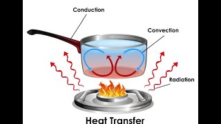 Conduction Convection and Radiation The Types of Heat Transfer amp HOW it Works SC Science 6PS33 [upl. by Hyacinthia]