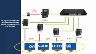 les convertisseurs HDMI  RJ45 [upl. by Jecoa104]