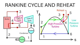 Mechanical Engineering Thermodynamics  Lec 20 pt 2 of 7 Rankine Cycle with Reheat [upl. by Led]