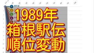 【箱根駅伝 1989】【第65回箱根駅伝】ハイライト 往路 復路 順位変動 結果 [upl. by Arvell]