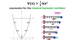 The Quantum Harmonic Oscillator Part 1 The Classical Harmonic Oscillator [upl. by Eidurt]