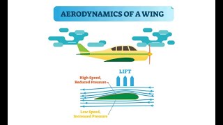 Learn about Aerodynamics in Aerospace Engineering 13 Minutes [upl. by Danna]