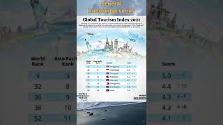 Global Tourism Index in Southeast Asiashort [upl. by Kinny667]