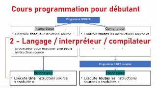 Programmation Arduino  02 Interpréteur  compilateur  Langages [upl. by Thorlie]