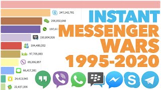 Most Popular Instant Messengers 1995  2020 [upl. by Oberstone]