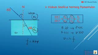 Gelombang Cahaya  Pemantulan dan Pembiasan [upl. by Louise]