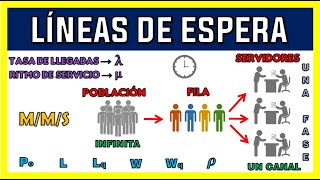 LÍNEAS DE ESPERA 🕓 TEORÍA DE COLAS  EJEMPLO MMS [upl. by Tades359]