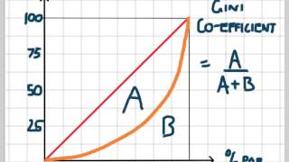 Lorenz Curve and Gini Coefficient [upl. by Mildrid]