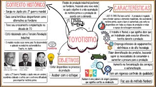 Toyotismo║Conceito Contexto Histórico Características e Objetivos║ RESUMO em forma de Mapa Mental [upl. by Hait]