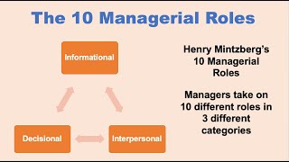 The 10 Managerial Roles [upl. by Neddie]