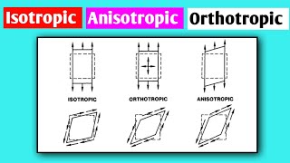 Difference Between Isotropic Anisotropic And Orthotropic  Isotropic  Orthotropic  Anisotropic [upl. by Sharron]