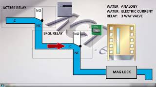 ACT365 How to Wire a Mag Lock Break Glass Unit amp Door Contact [upl. by Xella]