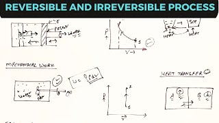 Reversible And Irreversible Process  Thermodynamics [upl. by Tiff]