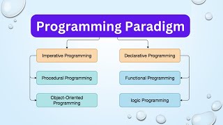 Programming Paradigms  Functional Programming  Object Oriented Programming  Logic  java world [upl. by Collen]