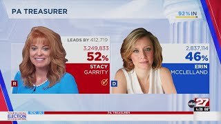 Stacy Garrity reelected Pennsylvania Treasurer Election results 2024 [upl. by Theodora]