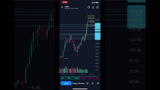 📈 AMAT support and resistance levels stockmarket stocks trading [upl. by Ashlan]