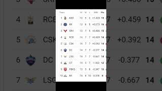 IPL Point Table 2024  After Rcb Vs Csk 68Th Match Ending  IPL 2024 Points Table Today [upl. by Rdnaskela]