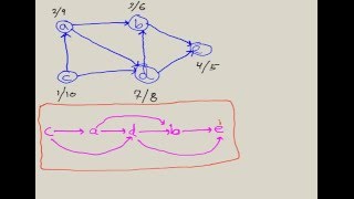 Topological Sort Algorithm [upl. by Guenzi]