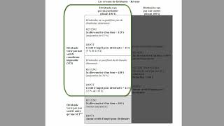 Les crédits dimpôt personnels partie 3 [upl. by Esorlatsyrc]