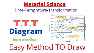 TTT Diagram  How To Draw TTT Diagram  Easy Method  Engineering Class [upl. by Ahsieyn]