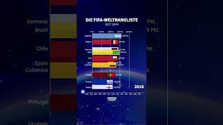 FIFA Weltrangliste  Das ist der aktuelle Stand football fifa ranking viralvideo shorts [upl. by Acebber345]