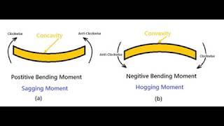 bending moment  what is bending moment [upl. by Saalocin]