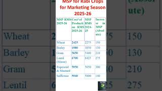 MSP 202526 on Rabi crops IBPS AFO NABARD NSC Agri competitive exams [upl. by Farland]