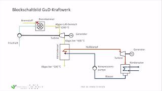 Energietechnik 5 GuDKraftwerke 54 GasundDampfkraftwerke [upl. by Jaimie]