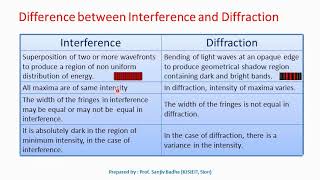 Difference between interference and diffraction [upl. by Epifano]