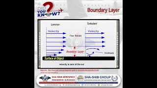 Boundary Layer in Aerodynamics Explained  Learn Aerodynamic Forces Viscosity amp Reynolds Number [upl. by Pearl]