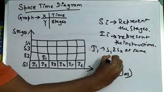 Space Time Diagram In Computer Architecture [upl. by Naujad]