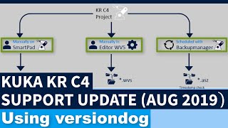 KUKA KR C4 support enhancements for versiondog 70 [upl. by Portie]