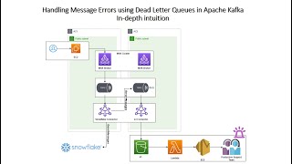 Handling Message Errors using Dead Letter Queues in Apache Kafka Indepth intuition [upl. by Eikram]